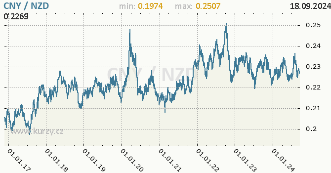 Vvoj kurzu CNY/NZD - graf