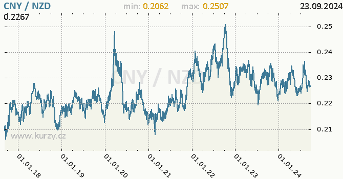 Vvoj kurzu CNY/NZD - graf