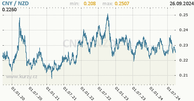 Vvoj kurzu CNY/NZD - graf