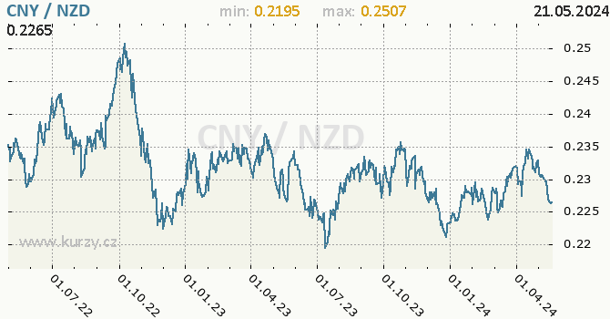 Vvoj kurzu CNY/NZD - graf