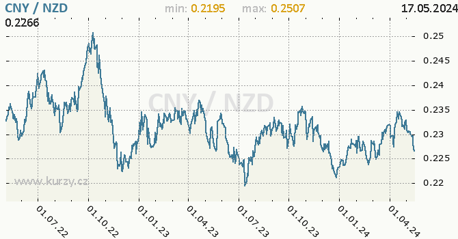 Vvoj kurzu CNY/NZD - graf