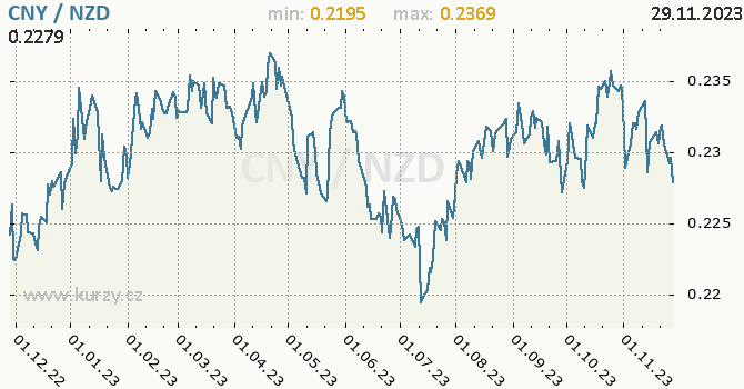 Vývoj kurzu CNY/NZD - graf