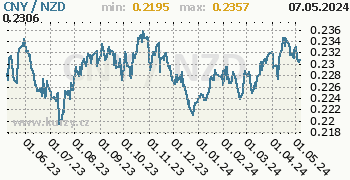 Graf CNY / NZD denní hodnoty, 1 rok, formát 350 x 180 (px) PNG