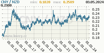 Graf CNY / NZD denní hodnoty, 10 let, formát 350 x 180 (px) PNG