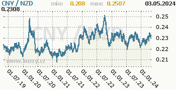 Graf CNY / NZD denní hodnoty, 5 let, formát 350 x 180 (px) PNG