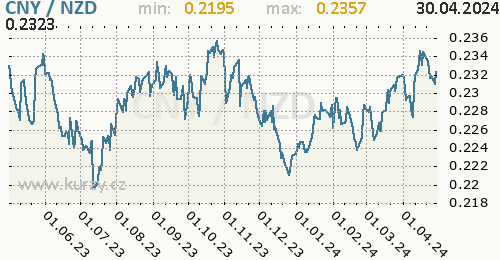 Graf CNY / NZD denní hodnoty, 1 rok, formát 500 x 260 (px) PNG
