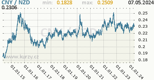 Graf CNY / NZD denní hodnoty, 10 let, formát 500 x 260 (px) PNG