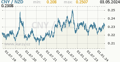 Graf CNY / NZD denní hodnoty, 5 let, formát 500 x 260 (px) PNG