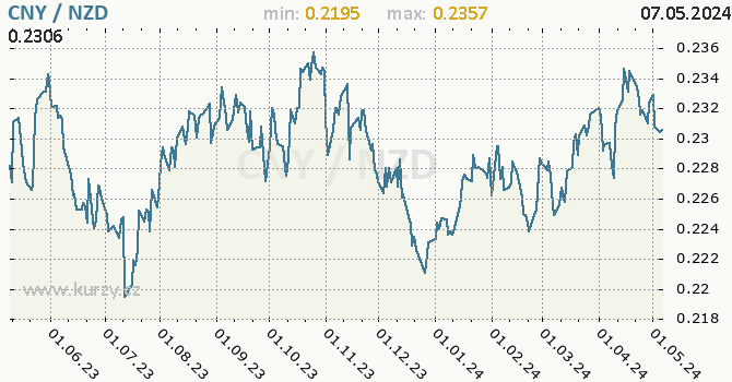 Graf CNY / NZD denní hodnoty, 1 rok, formát 670 x 350 (px) PNG