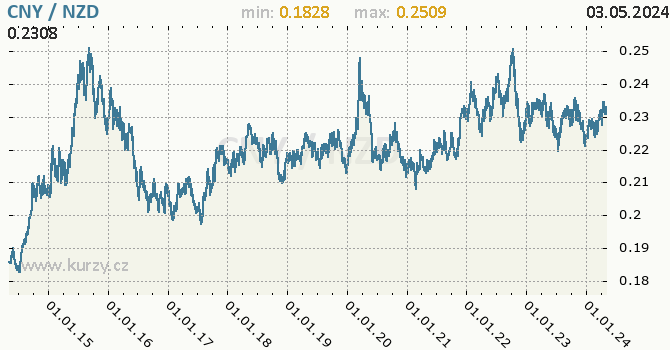 Graf CNY / NZD denní hodnoty, 10 let, formát 670 x 350 (px) PNG