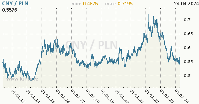 Vvoj kurzu CNY/PLN - graf
