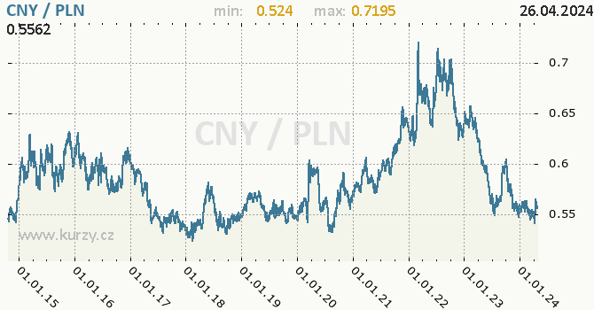 Vvoj kurzu CNY/PLN - graf