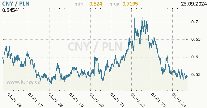 Vvoj kurzu CNY/PLN - graf