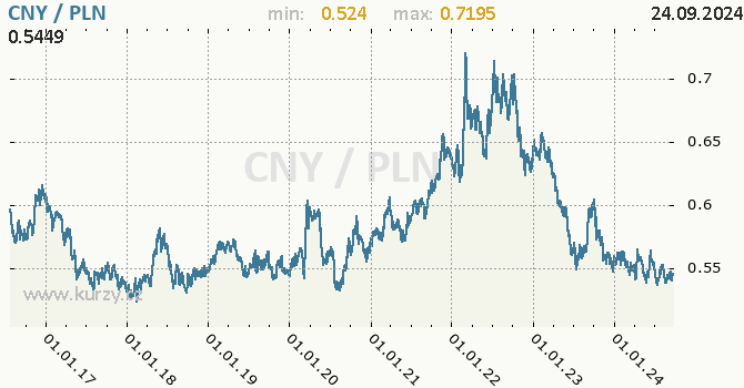 Vvoj kurzu CNY/PLN - graf