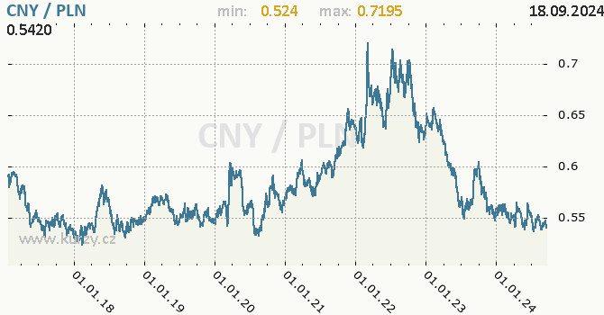 Vvoj kurzu CNY/PLN - graf