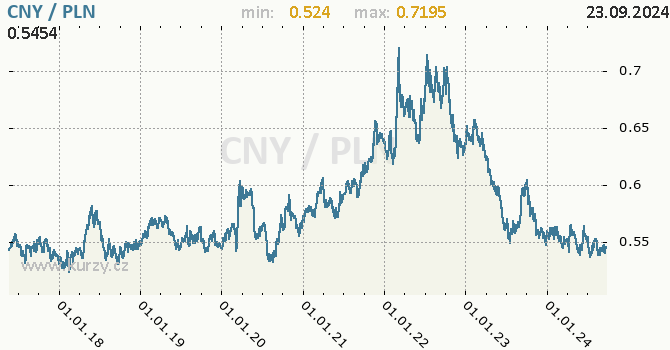 Vvoj kurzu CNY/PLN - graf