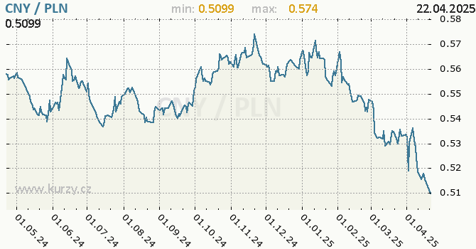 Vvoj kurzu CNY/PLN - graf