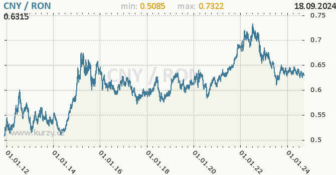 Vvoj kurzu CNY/RON - graf