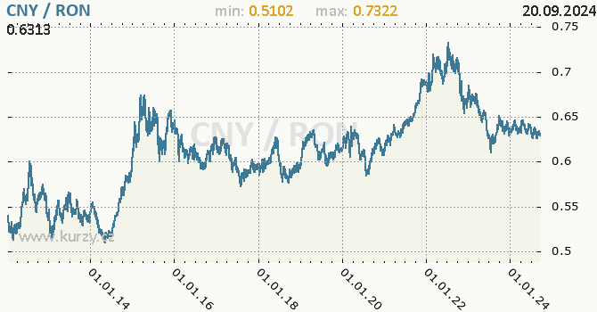 Vvoj kurzu CNY/RON - graf