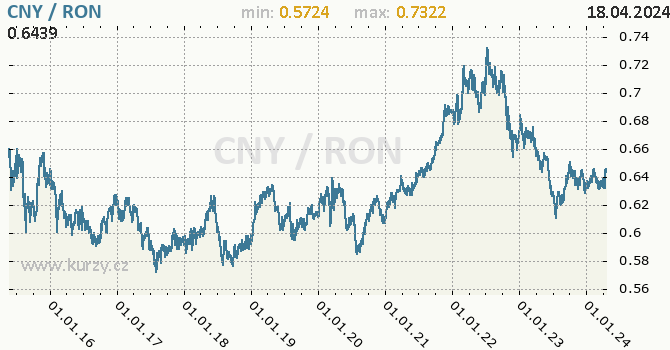 Vvoj kurzu CNY/RON - graf