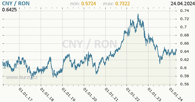 Vvoj kurzu CNY/RON - graf