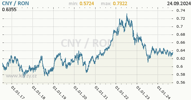 Vvoj kurzu CNY/RON - graf