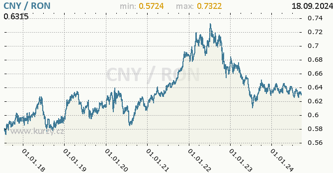 Vvoj kurzu CNY/RON - graf