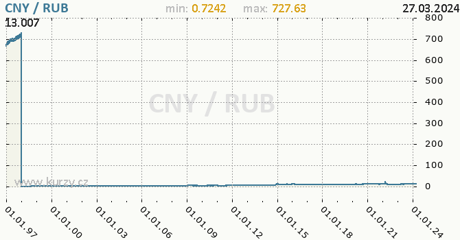 Vvoj kurzu CNY/RUB - graf