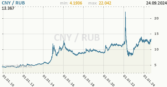 Vvoj kurzu CNY/RUB - graf