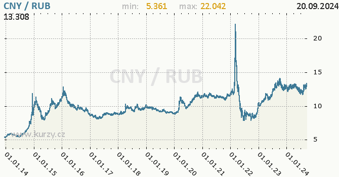 Vvoj kurzu CNY/RUB - graf