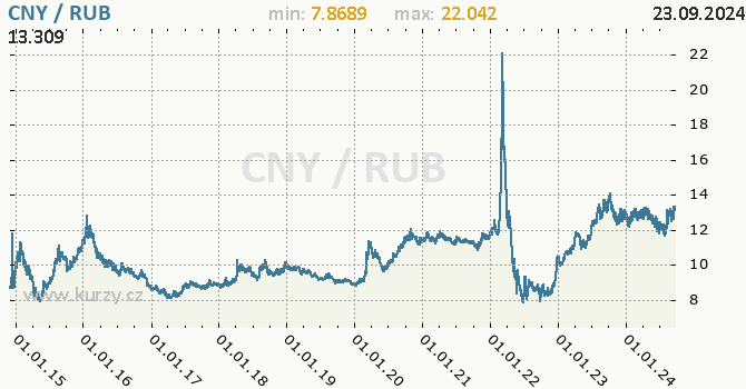 Vvoj kurzu CNY/RUB - graf