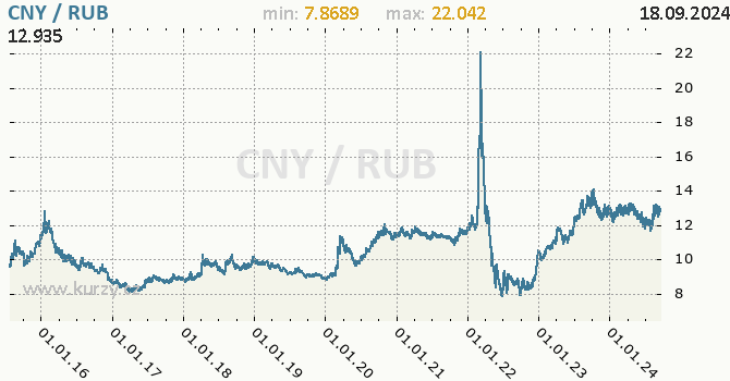 Vvoj kurzu CNY/RUB - graf