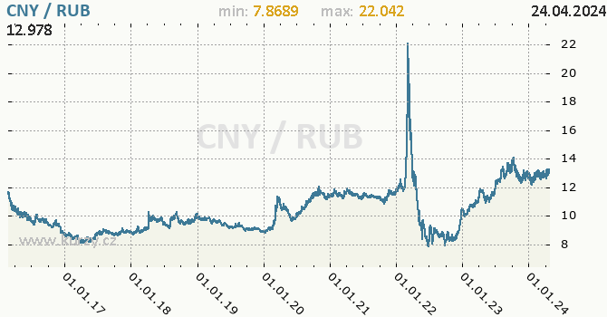 Vvoj kurzu CNY/RUB - graf
