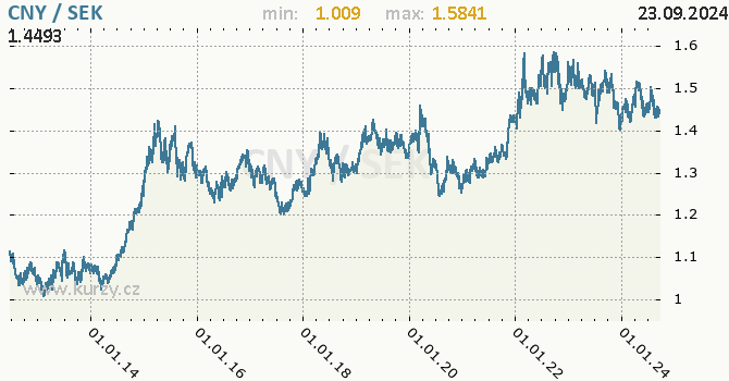 Vvoj kurzu CNY/SEK - graf