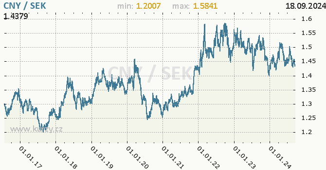 Vvoj kurzu CNY/SEK - graf