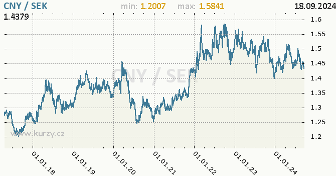 Vvoj kurzu CNY/SEK - graf