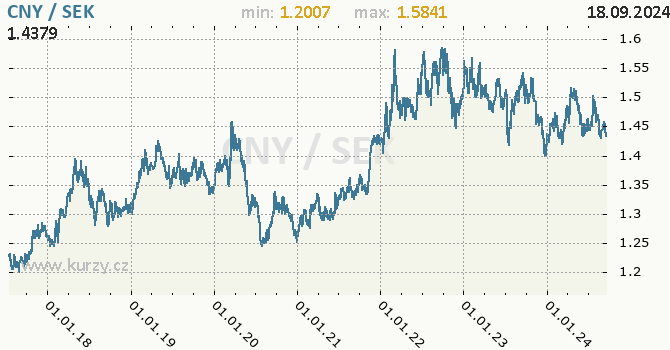 Vvoj kurzu CNY/SEK - graf