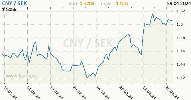 Vvoj kurzu CNY/SEK - graf