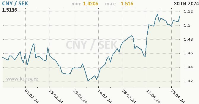 Vvoj kurzu CNY/SEK - graf