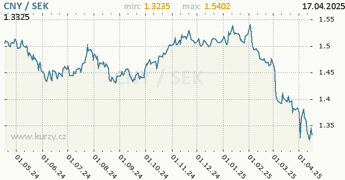 Vvoj kurzu CNY/SEK - graf