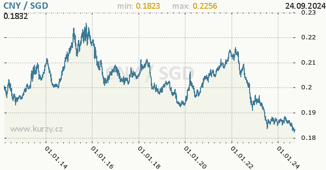 Vvoj kurzu CNY/SGD - graf