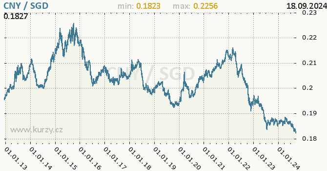 Vvoj kurzu CNY/SGD - graf