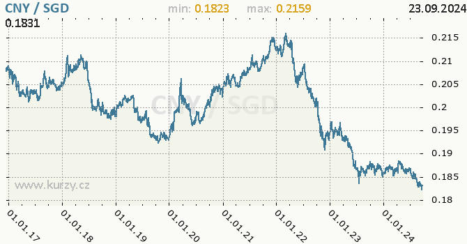 Vvoj kurzu CNY/SGD - graf