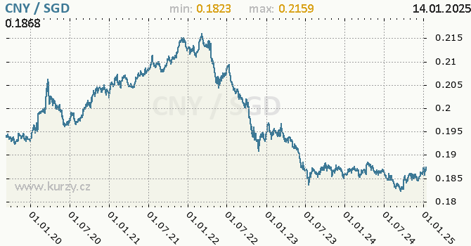 Vvoj kurzu CNY/SGD - graf