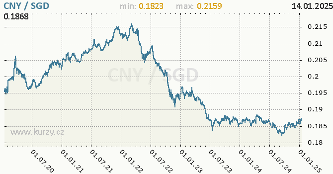 Vvoj kurzu CNY/SGD - graf