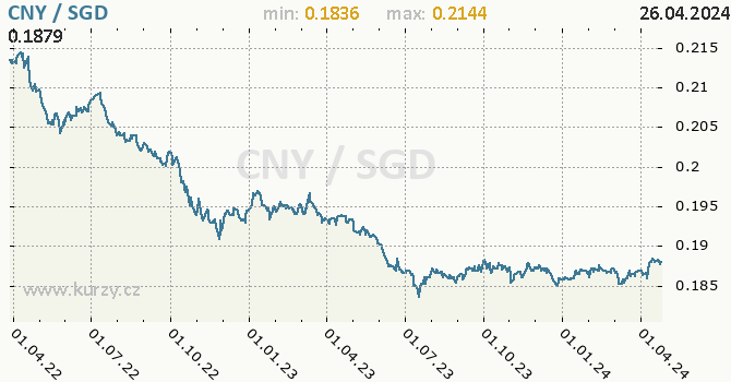 Vvoj kurzu CNY/SGD - graf