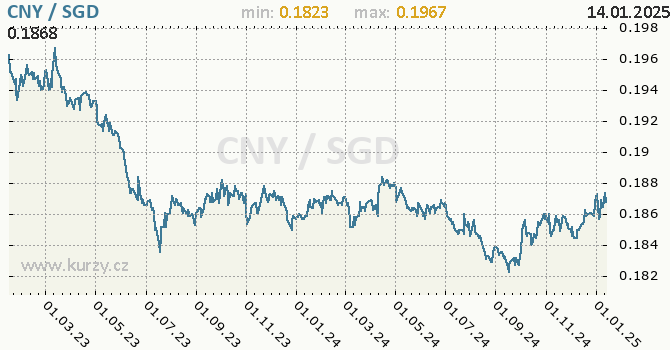 Vvoj kurzu CNY/SGD - graf