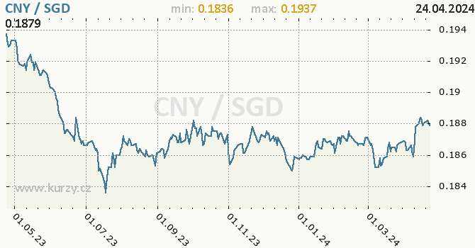 Vvoj kurzu CNY/SGD - graf