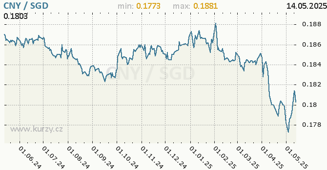 Vvoj kurzu CNY/SGD - graf