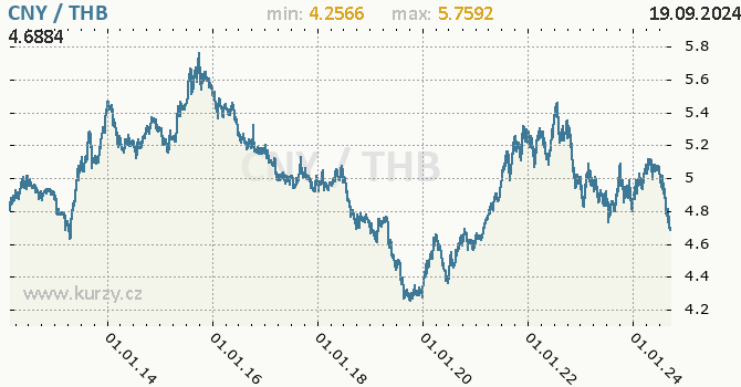 Vvoj kurzu CNY/THB - graf